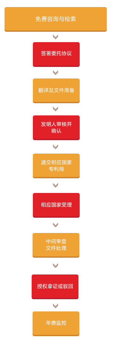 服務(wù)項(xiàng)目-涉外知識(shí)產(chǎn)權(quán)服務(wù)-知識(shí)產(chǎn)權(quán)申請(qǐng)專利業(yè)務(wù)_05.jpg